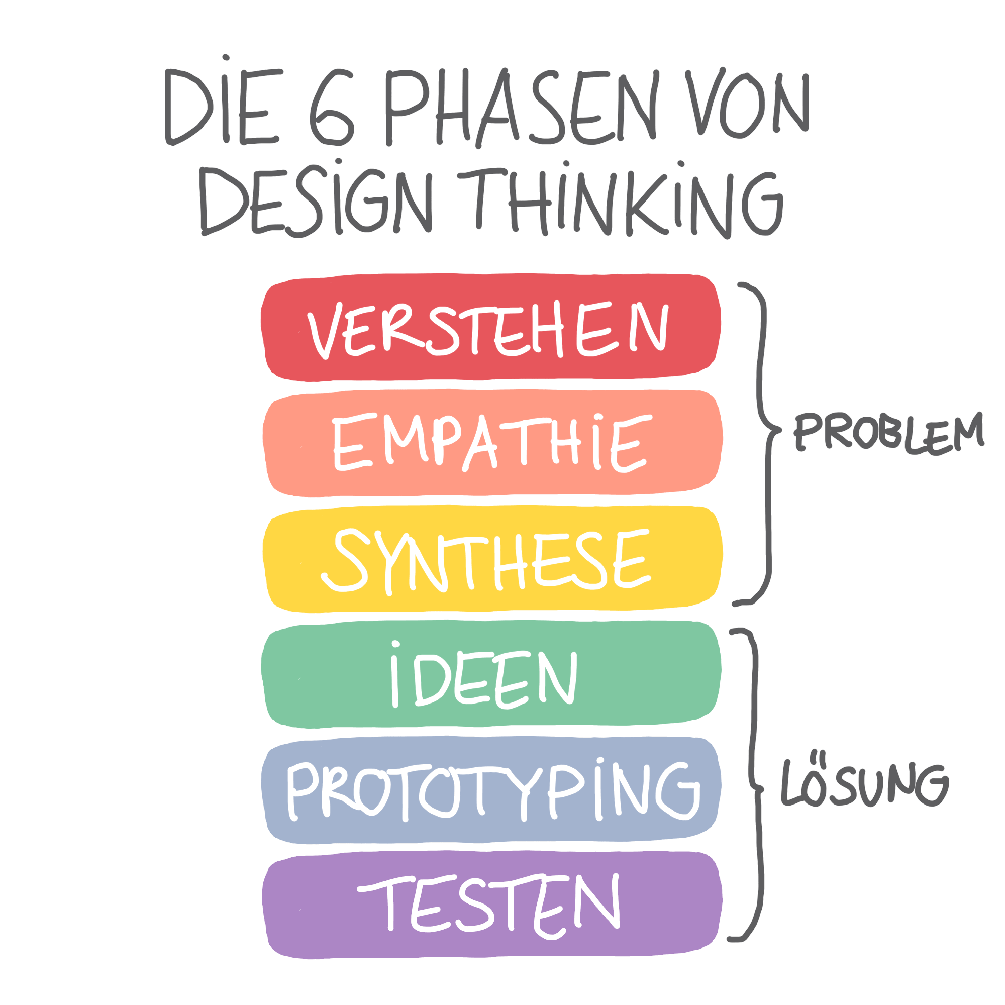 Design Thinking Prozess Phasen