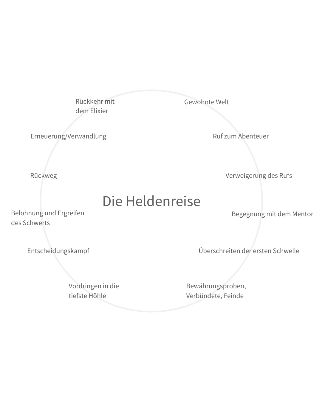 Heldenreise Storytelling