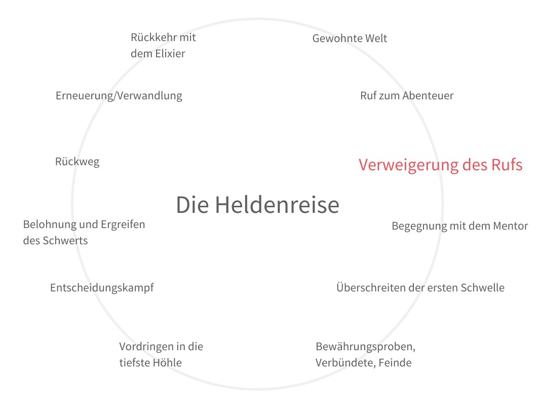 Stationen der Heldenreise Stufe 3