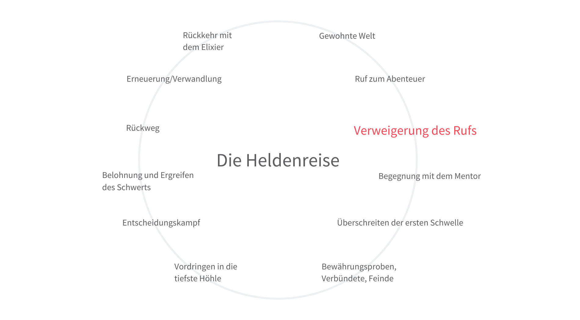 Stationen der Heldenreise Stufe 3