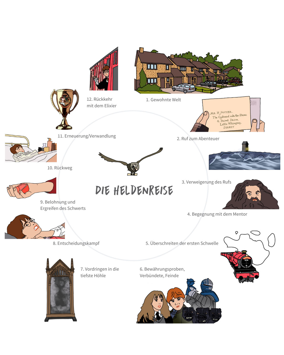 12 Stufen der Heldenreise Harry Potter