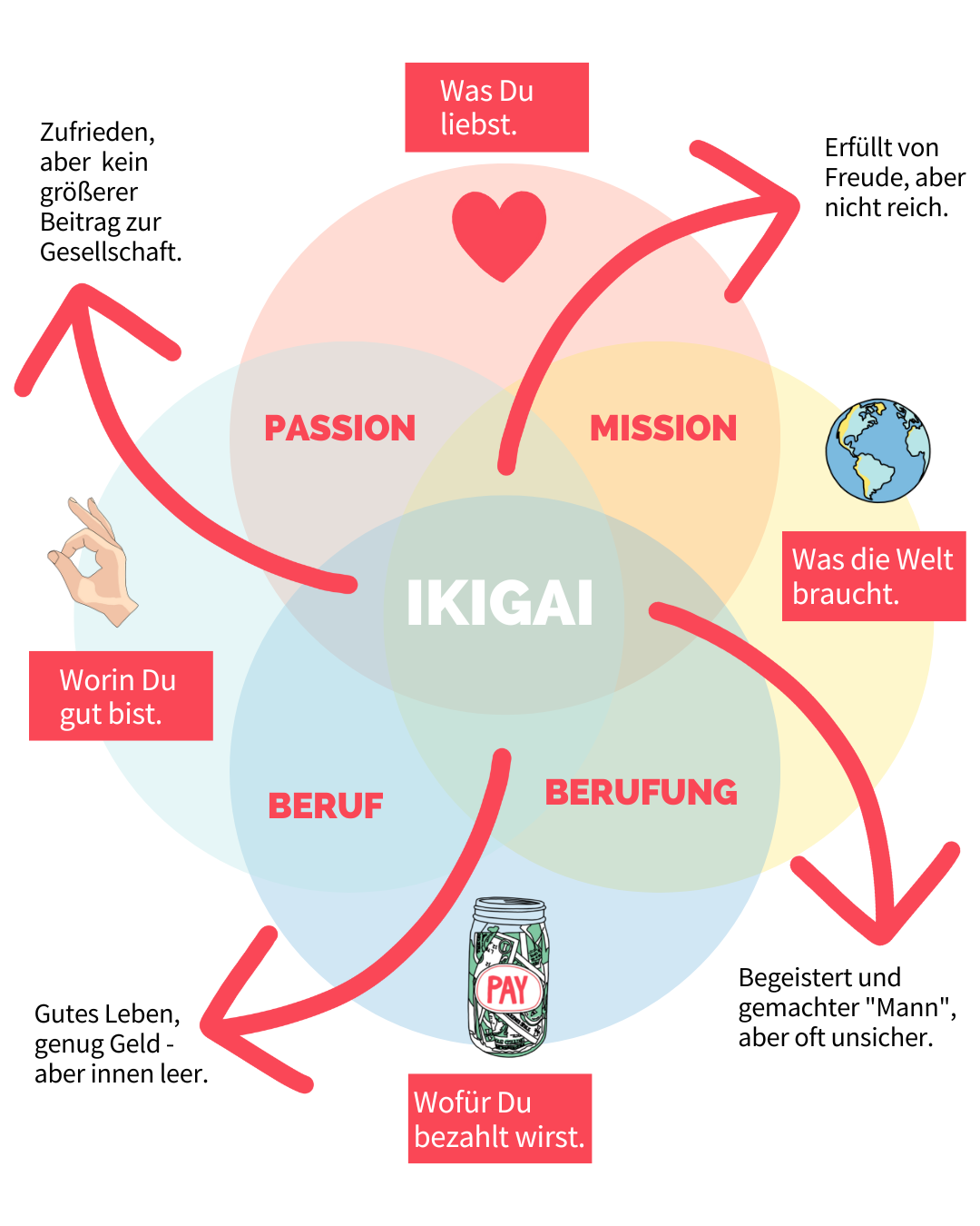 Ikigai Modell zum Selbermachen